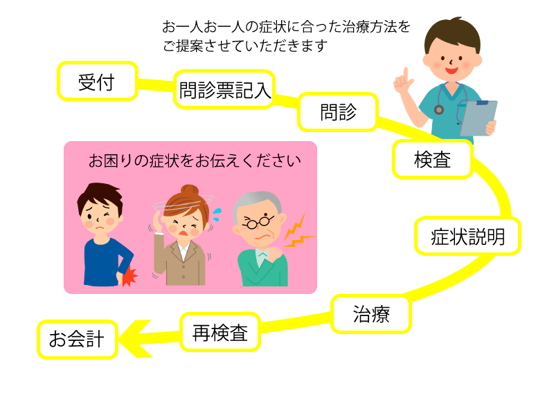 治療の流れ